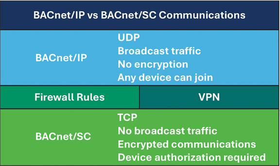 BACnet IP and SC